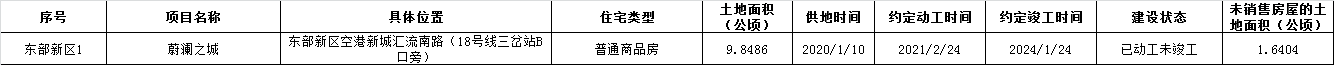 各城区存量住宅用地明细