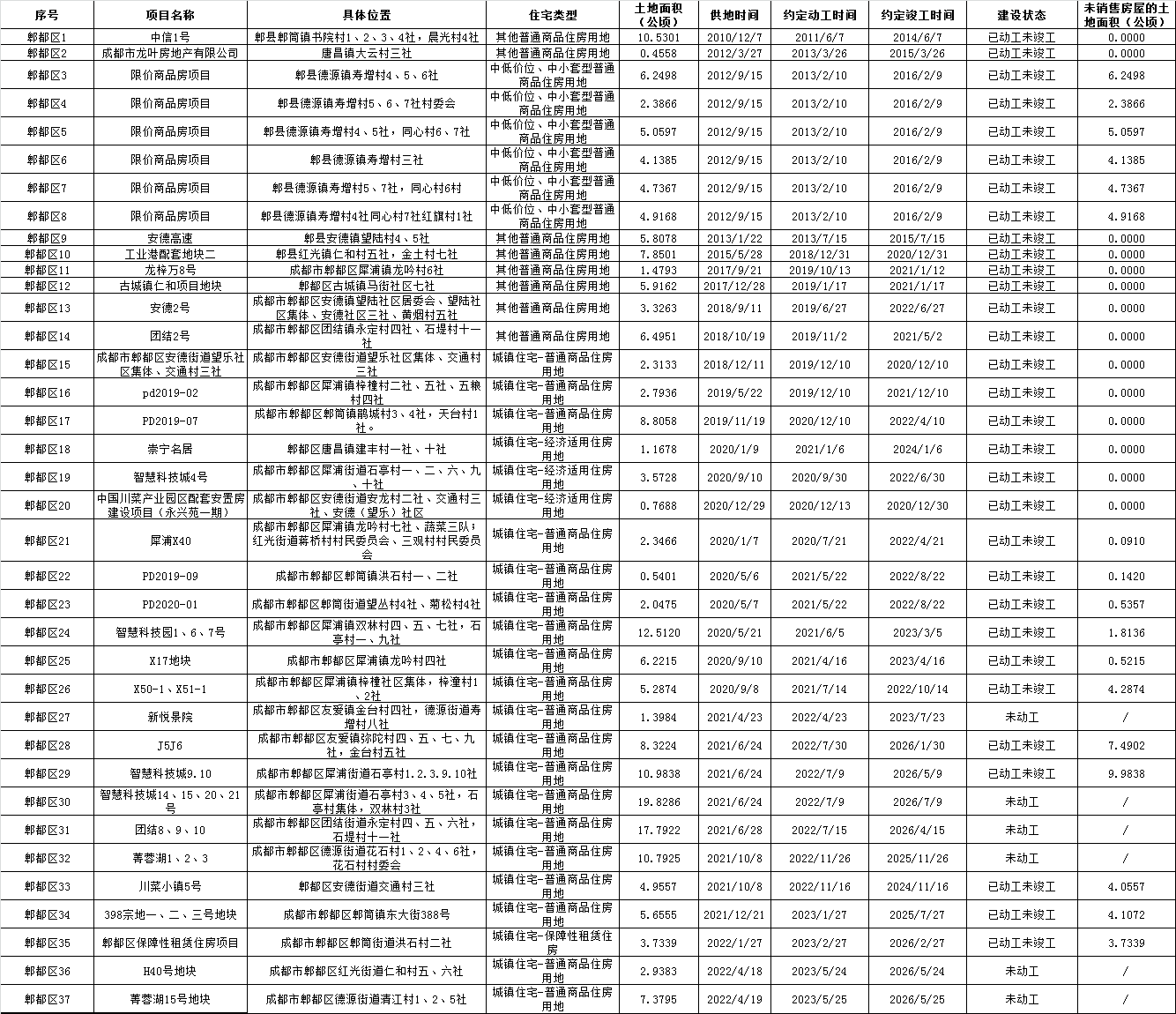 各城区存量住宅用地明细