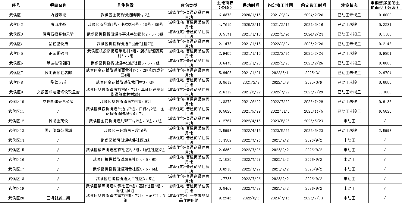 各城区存量住宅用地明细