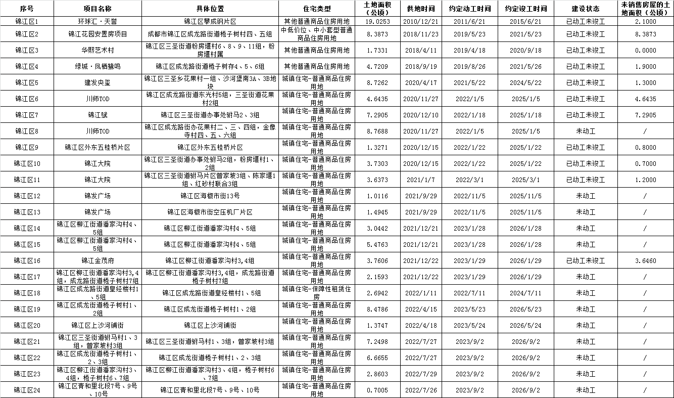 各城区存量住宅用地明细