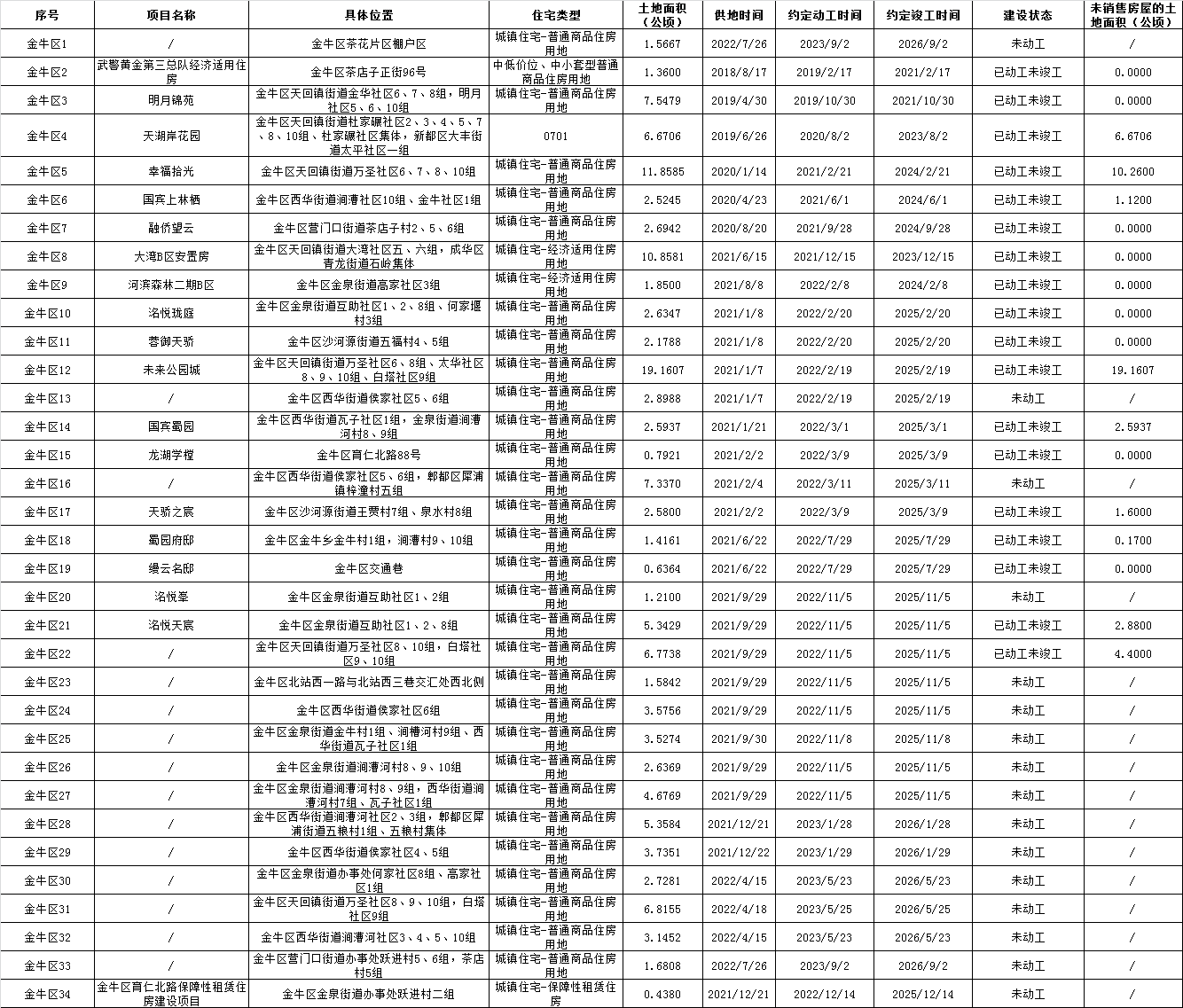 各城区存量住宅用地明细