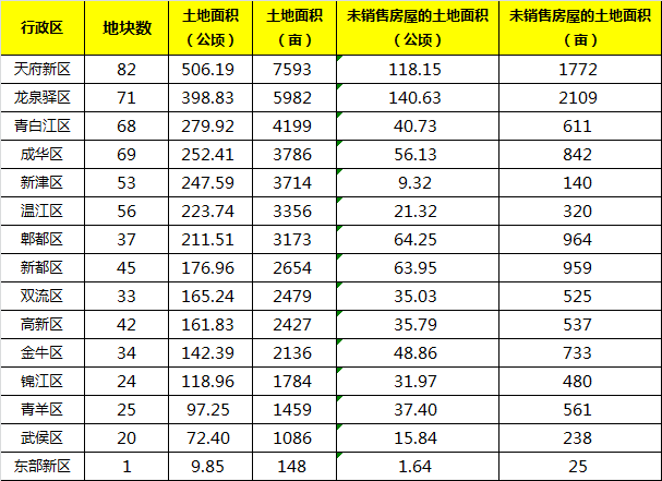 2022年10月成都市存量住宅用地信息对比