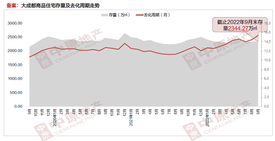成都未售住宅用地一年增加