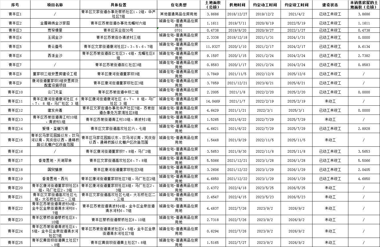 各城区存量住宅用地明细