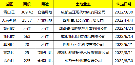 2022年被认定的闲置土地