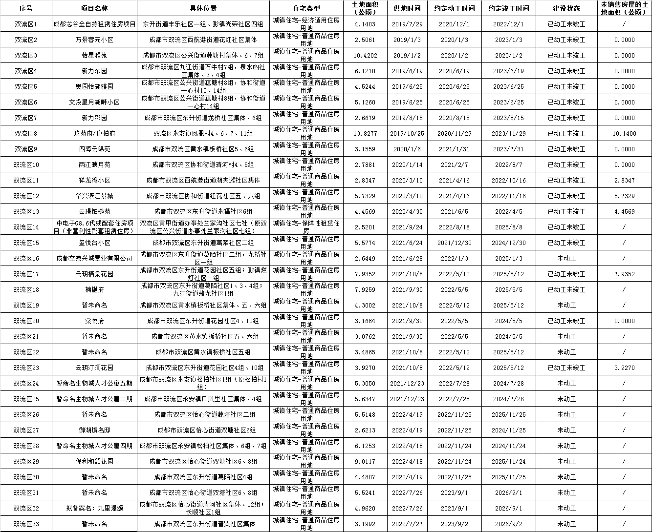 各城区存量住宅用地明细